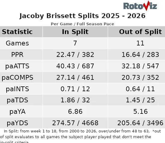 Brissett and Wilson targeted for Week 5 fantasy